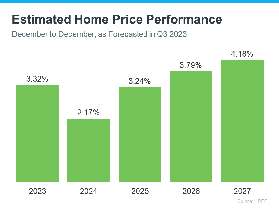 What Experts Project for Home Prices Over the Next 5 Years 2 20230912 Estimated Home Price Performance