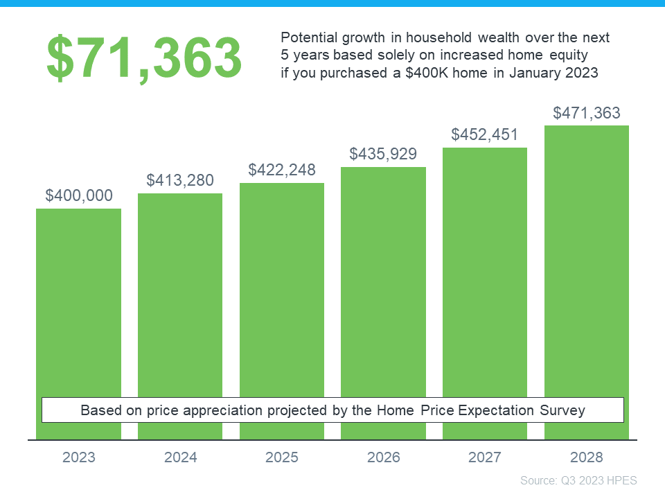 What Experts Project for Home Prices Over the Next 5 Years 3 20230912 Potential Growth In Household Wealth