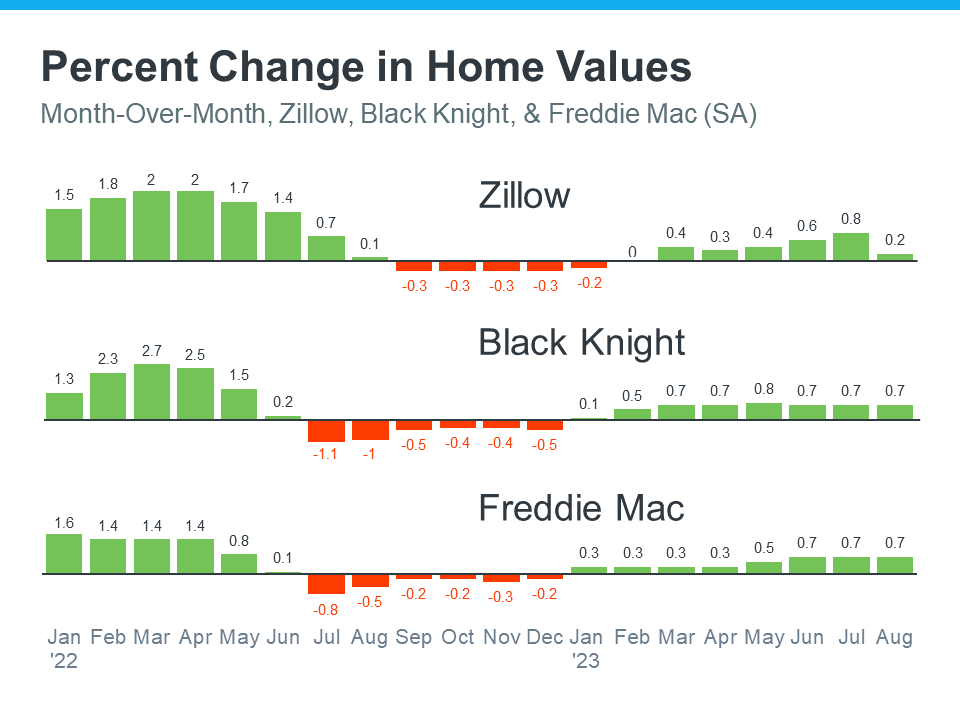 Why Home Prices Keep Going Up 2 20231023 Percent Change In Home Values